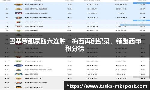 巴塞罗那豪取六连胜，梅西再创纪录，领跑西甲积分榜